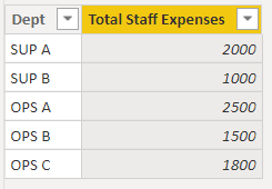 Staff Expenses by Dept.PNG