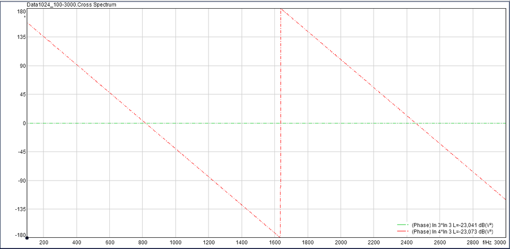 Phase diagram for sweeping singal(100Hz-3kz),(Green -Input, Red -Output)