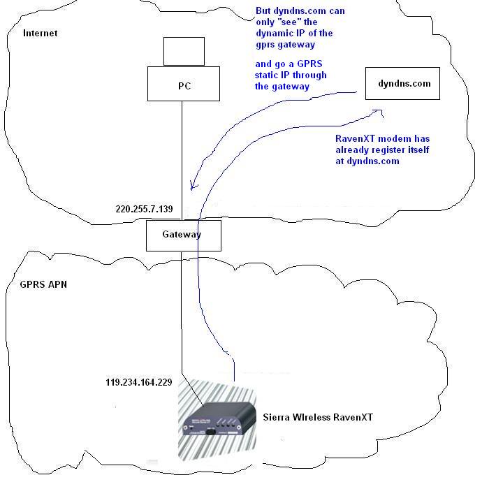 gprs sierra wireless network.JPG