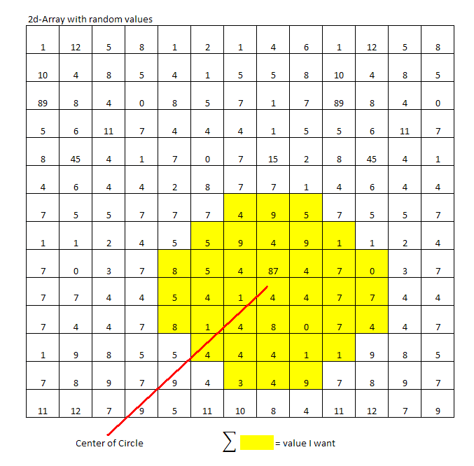 Circle Out of 2D-Array