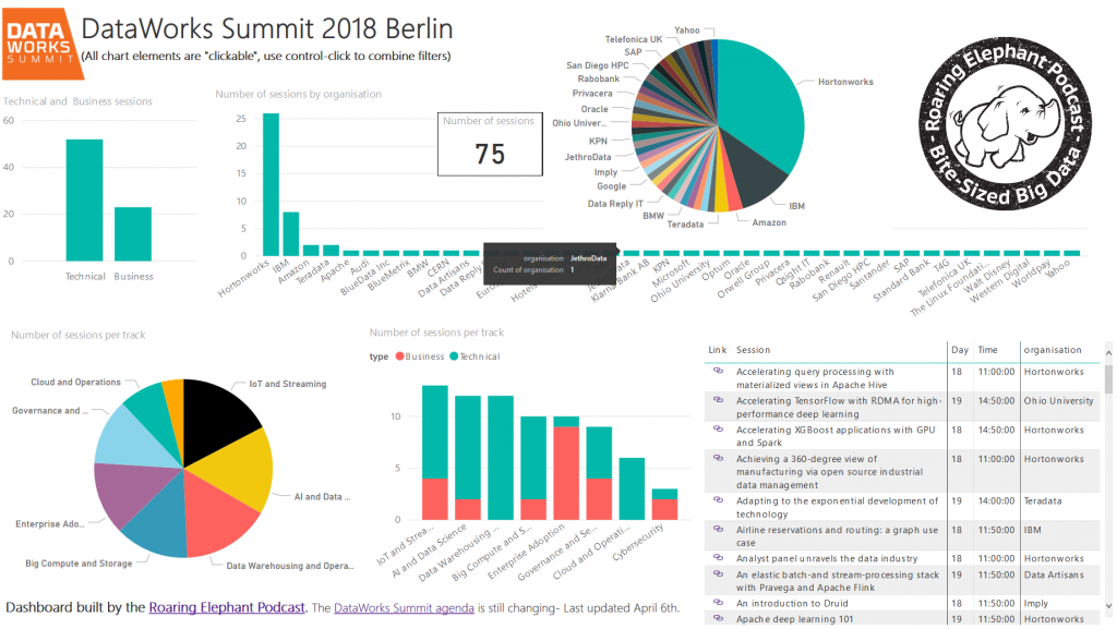 Dataworks Summit Berlin dashboard