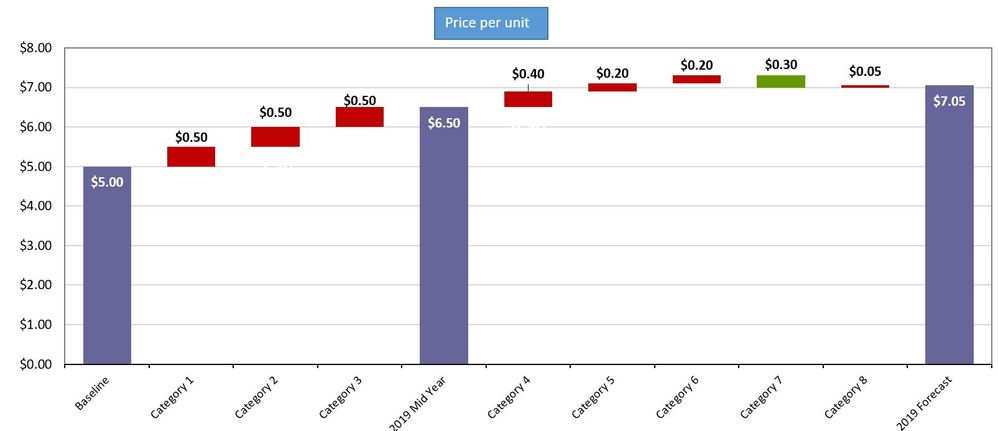 Price Per Unit_Excel_Graph.JPG