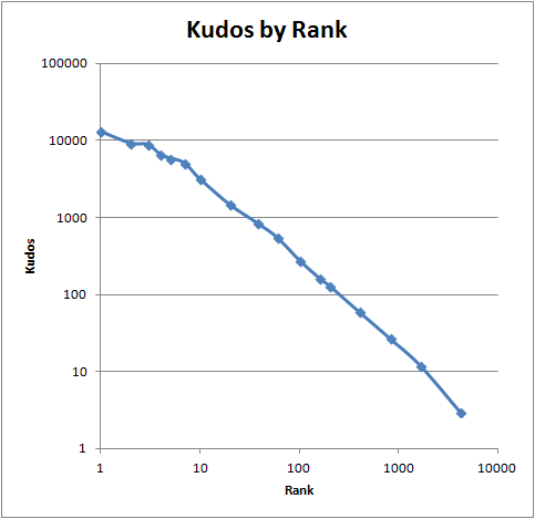 KudosByRank.png
