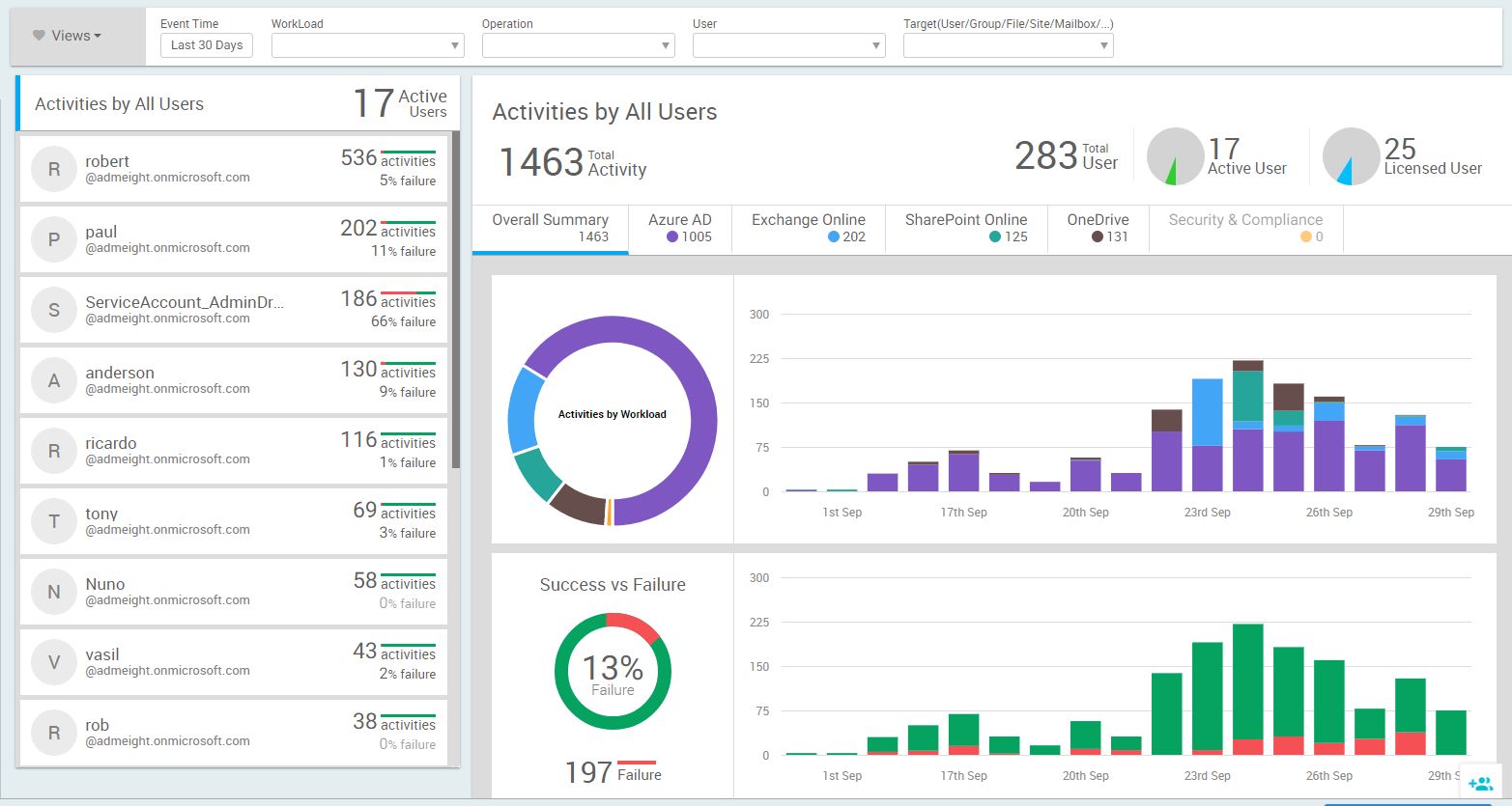 User Activities Dashboard