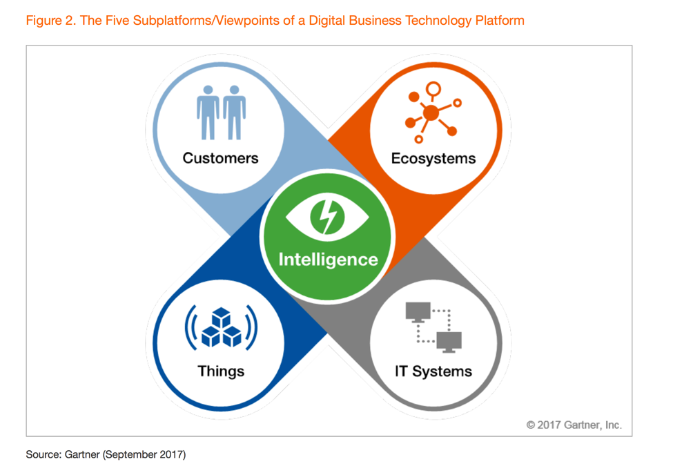 The Five Subplatforms/Viewpoints of a Digital Business Technology Platform