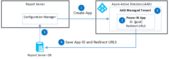 ssrs_pbiflow_integration