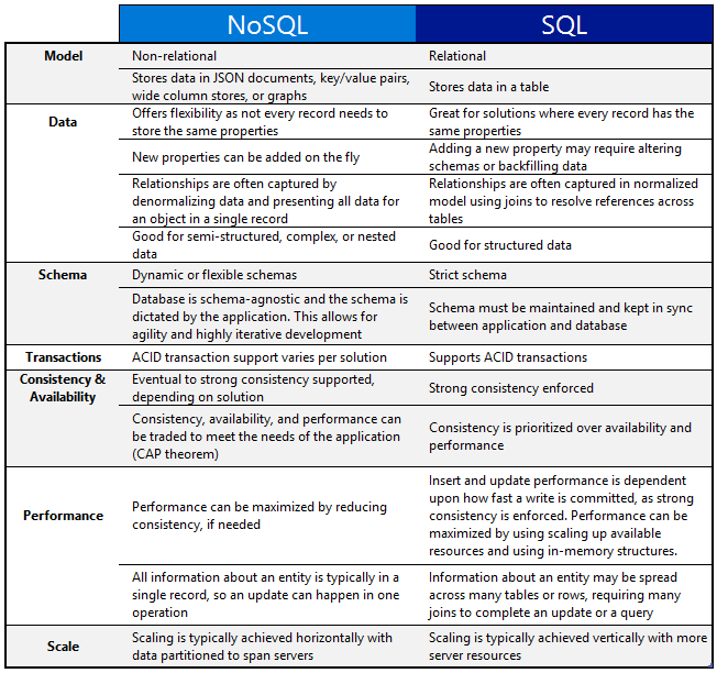 NoSQL vs SQL diagram showing when to use NoSQL and when to use SQL. SQL vs NoSQL comparison