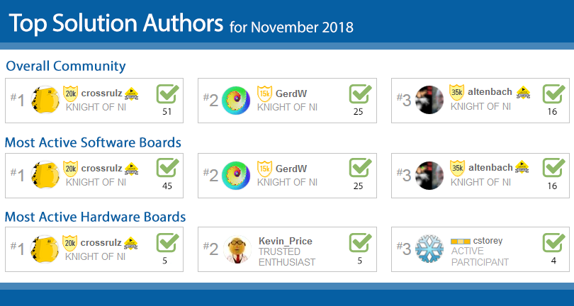 TopSolutionUsersNov18.png