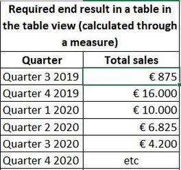 Required end result - table through a measure with quarterly sales.JPG