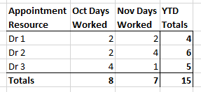Days worked per month by Dr.PNG