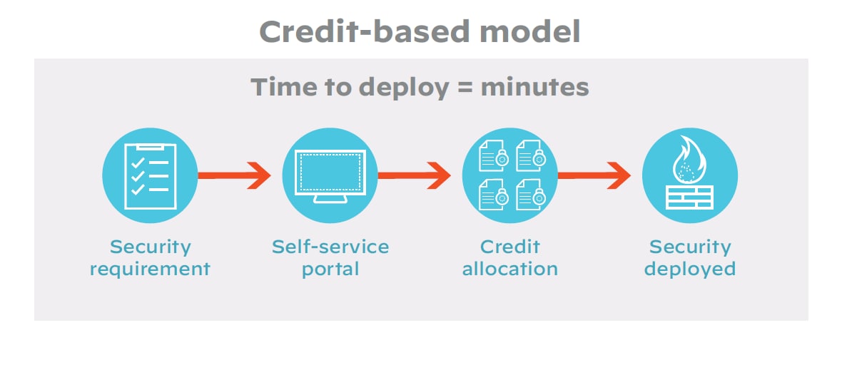 Flexible firewall licensing in action: Credit-based model: Time to deploy = minutes; Security requirement leads to self-service portal leads to credit allocation leads to security deployed. 