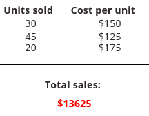 Calculate total sales from units sold and cost per unit