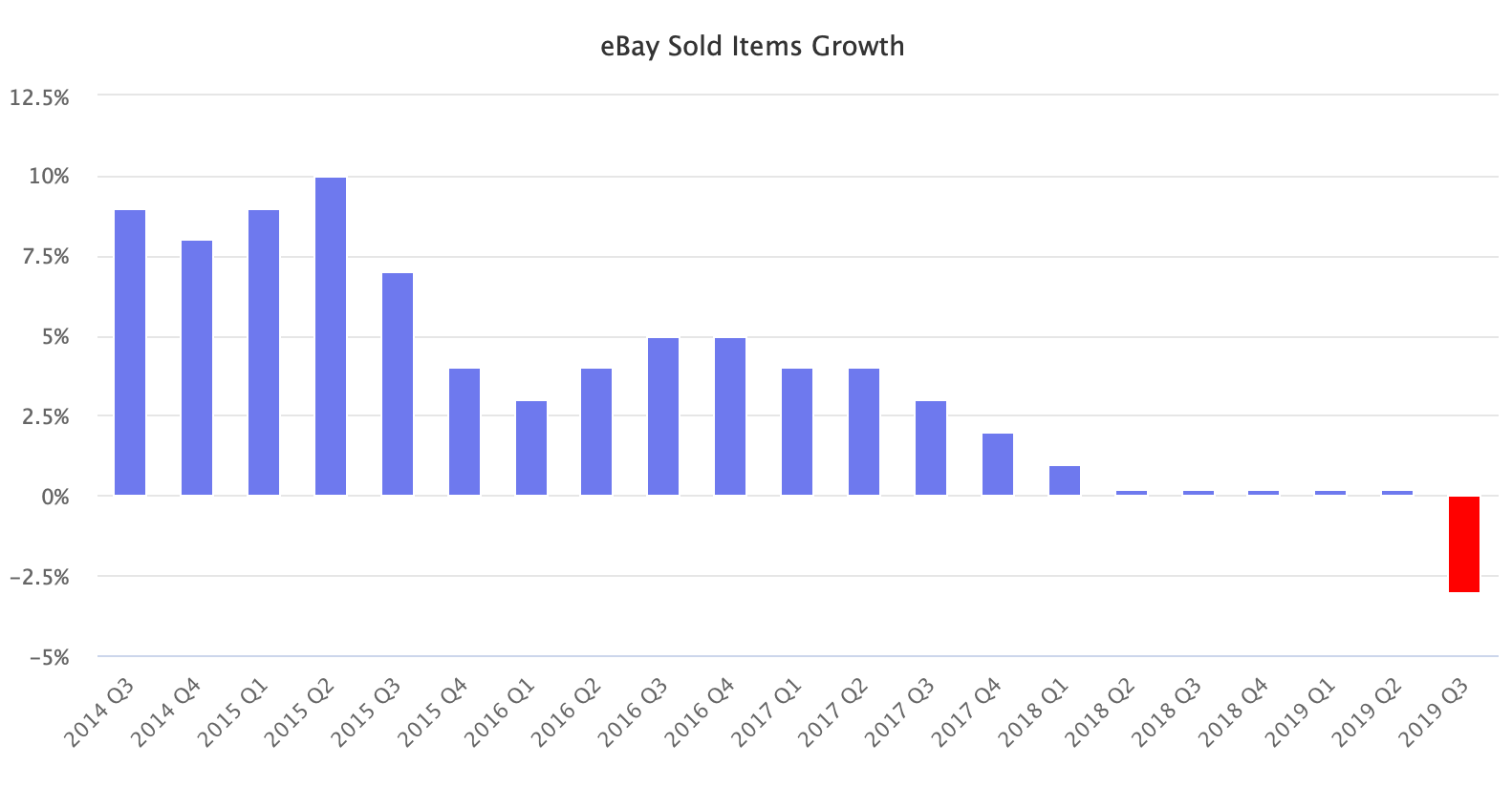 Image result for ebay sales growth