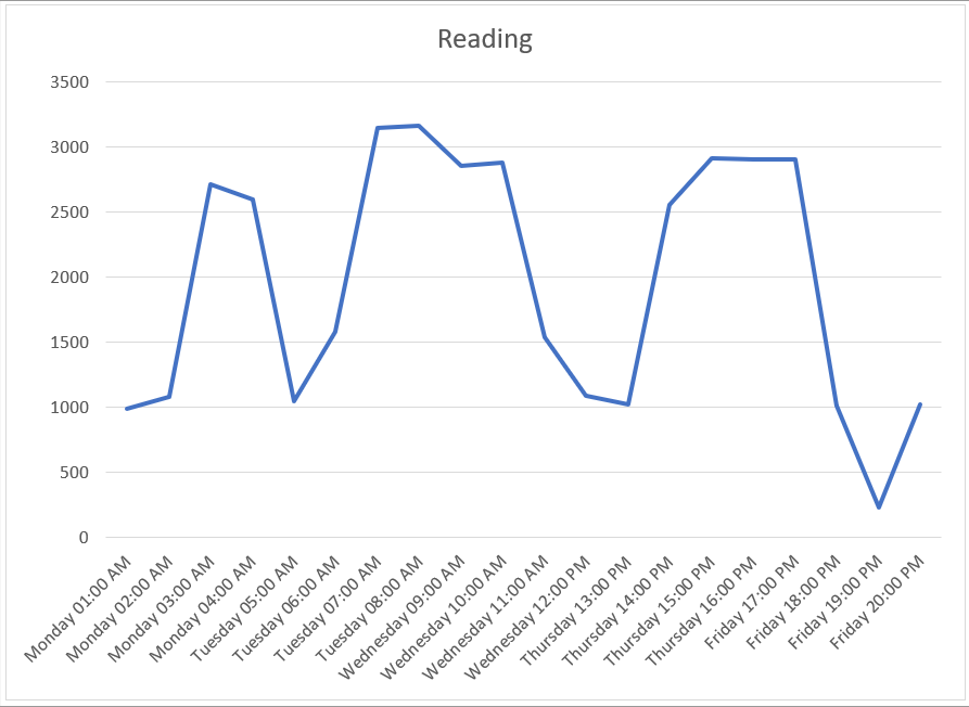 weekday time chart.png