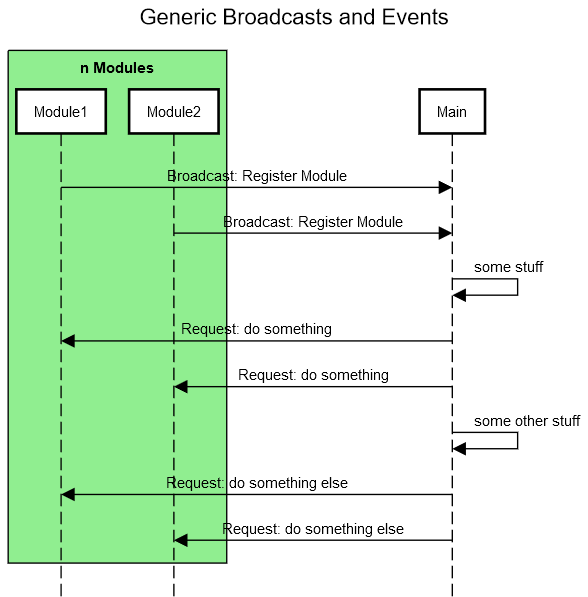 Generic Broadcasts and Events.png