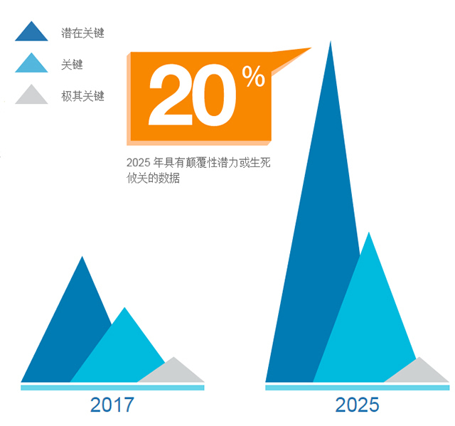Idc预测 到25年大数据将性命攸关 Dell Community