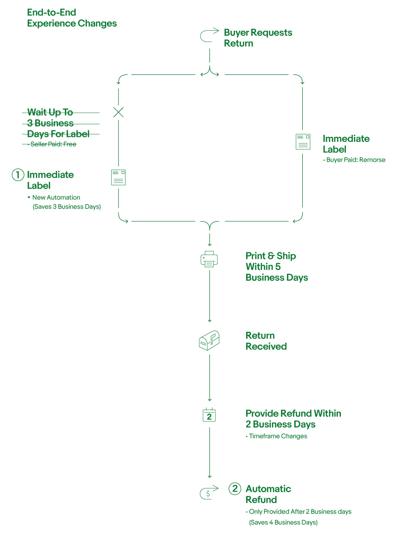 faster-returns-experience_1.jpg (800×1097)
