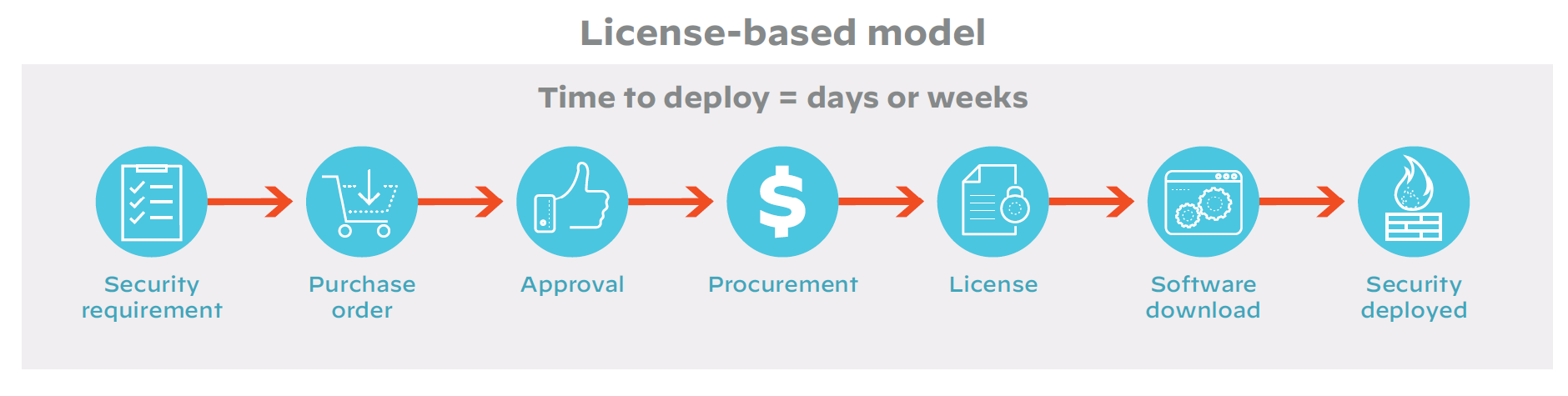 License-based model: Time to deploy = days or weeks; Security requirement leads to purchase order leads to approval leads to procurement leads to license leads to software download leads to security deployed. 