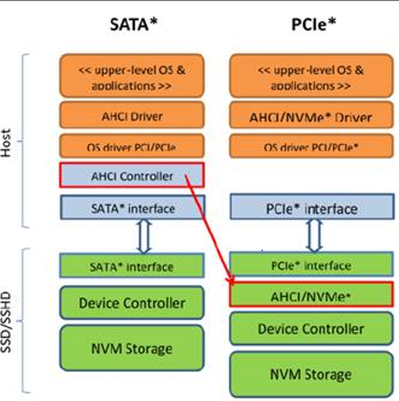 Nvme ahci 2025