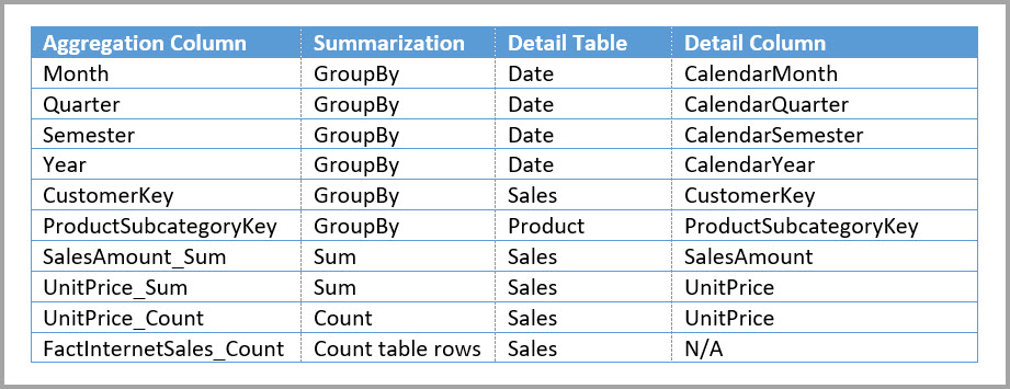 Sales Agg aggregations table