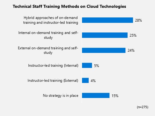 Technical Staff Training chart
