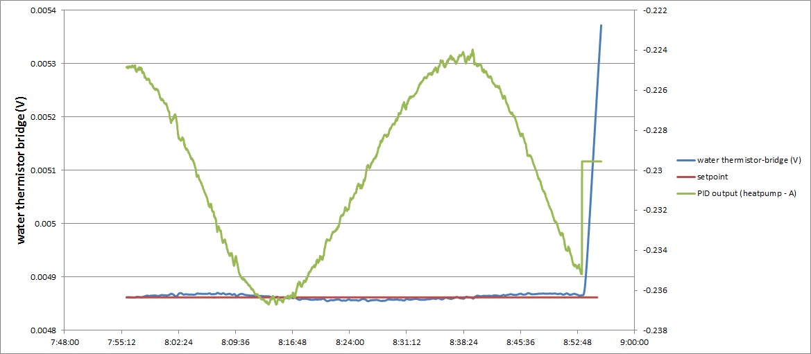 pid_oscillation_andswitching_to_fixed_output.jpg