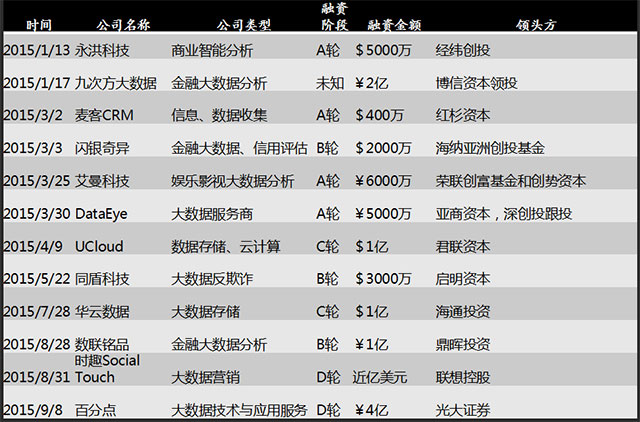 一文了解大数据领域创业的机会与方向