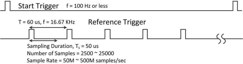 Acquisition Timing Diagram