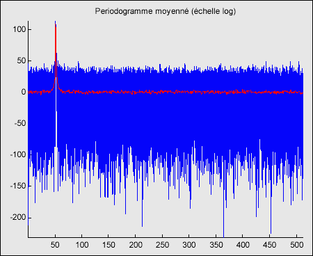 Résultat de recherche d'images pour "periodogramme moyenné sous matlab"