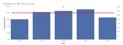 Combo chart with target on primary Y axis.JPG