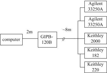 Configuration