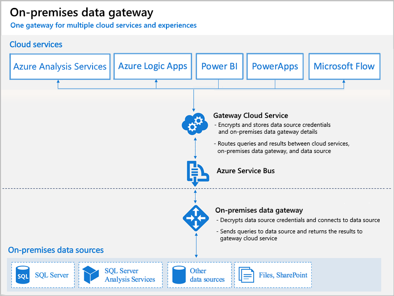 Diagram with gateway data flow