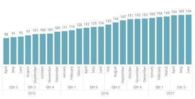 Total Employees per Period