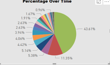 Correct Percentage