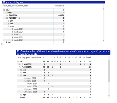 2021-12-01 00_19_48-count of series of cumulative days of - Power BI Desktop (maj 2021).png
