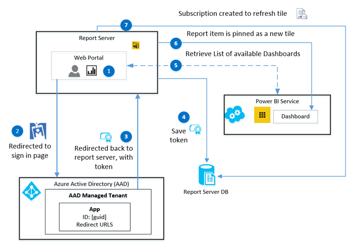 ssRS-pin-to-powerbi-flow