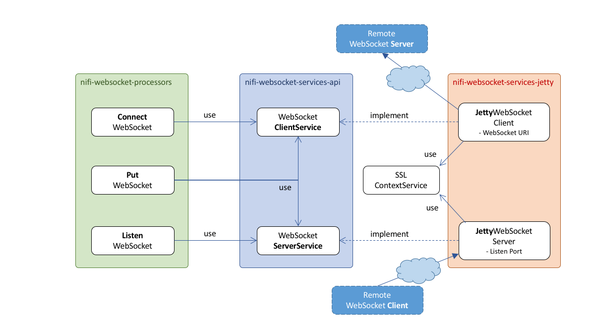 Websocket java. Websocket схема. Websocket сервер. Websocket схема работы. Websocket приложения.