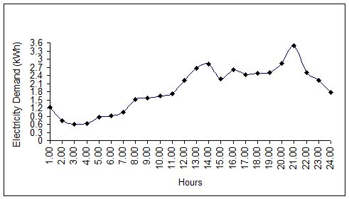 Image result for hourly electricity consumption data