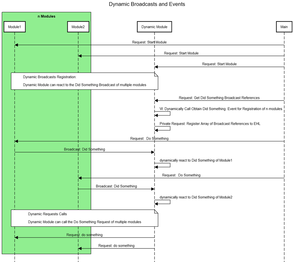 Updated Sequence Diagram