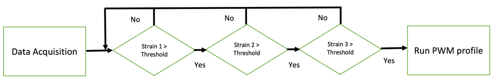 Figure 4: Flow chart demonstrating the rule-based algorithm implemented
