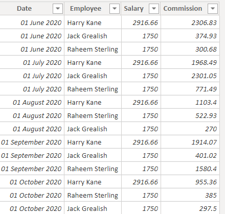 This is my main dataset where I'm able to see how much people are earning per month