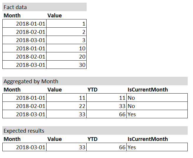 YTD measure for current month only