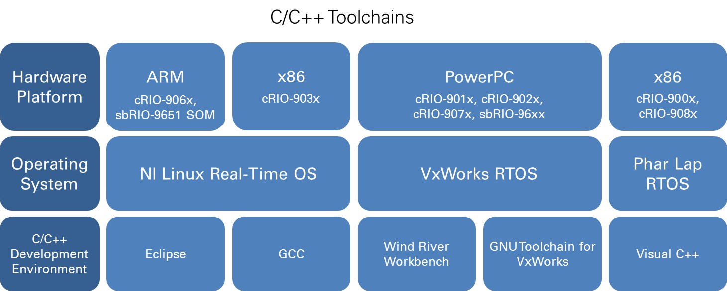 Gcc toolchain