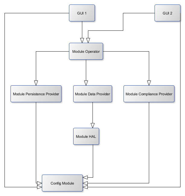 Modules Overview (yEd Graph Editor https://www.yworks.com/products/yed)