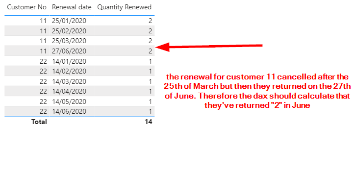 sample data. See that customer 11 lapsed renewal in April (last renewal was in March) but returned in June