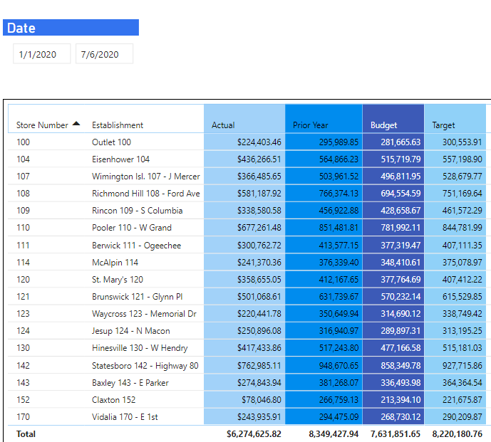 PowerBi Year to Date Sales - July 6.PNG