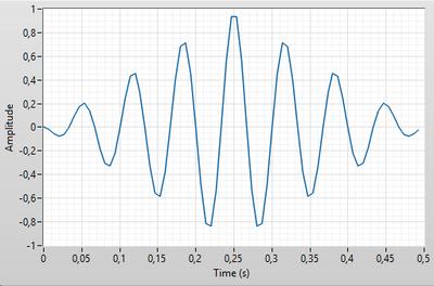 amp = 1, freq = 15 Hz, period = 0,5 s